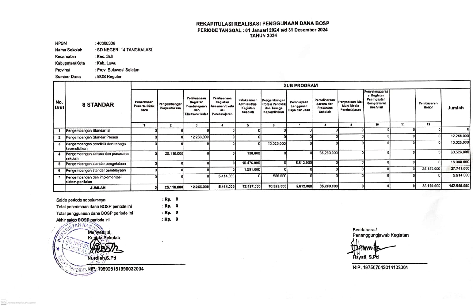 Laporan Realisasi penggunaan dana 8 Standar